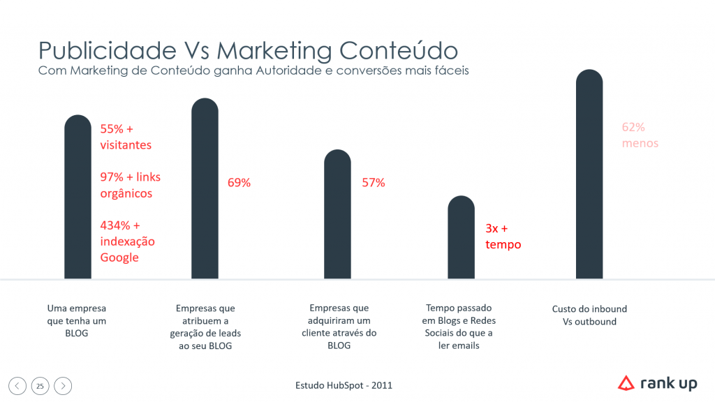 Estudo HubSpot 2011: Publicidade vs Marketing de Conteúdo