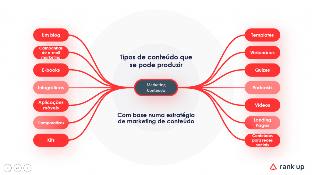 Tipos de conteúdo que se pode produzir para usar na estratégia de marketing de conteúdo.