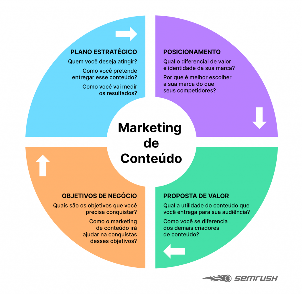 Como definir o tipo de conteúdo que vai usar no seu marketing.